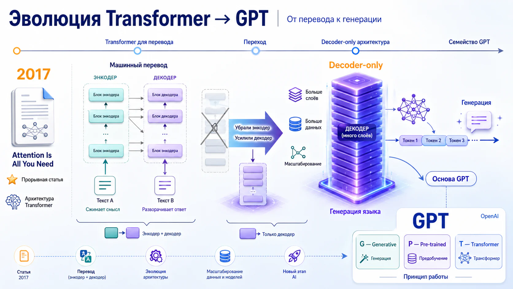 Архитектура GPT